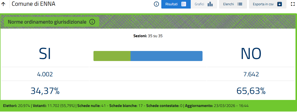 Provincia Enna. Referendum 22-23 marzo 2026. Votanti 47,44: SI 37,50 - No 62,50