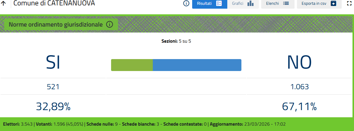 Provincia Enna. Referendum 22-23 marzo 2026. Votanti 47,44: SI 37,50 - No 62,50