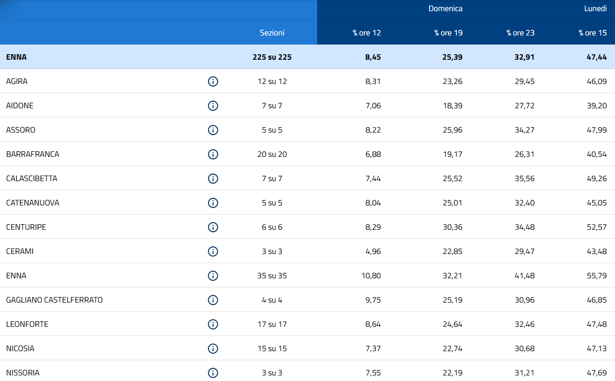 Provincia Enna. Referendum 22-23 marzo 2026. Votanti 47,44: SI 37,50 - No 62,50