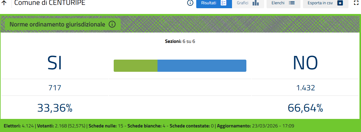 Provincia Enna. Referendum 22-23 marzo 2026. Votanti 47,44: SI 37,50 - No 62,50