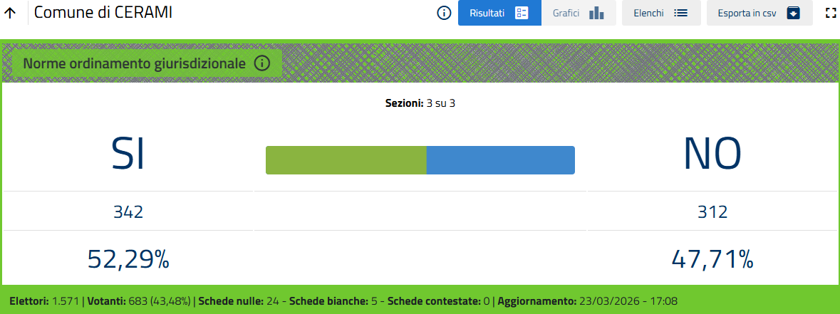 Provincia Enna. Referendum 22-23 marzo 2026. Votanti 47,44: SI 37,50 - No 62,50