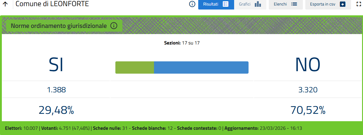 Provincia Enna. Referendum 22-23 marzo 2026. Votanti 47,44: SI 37,50 - No 62,50