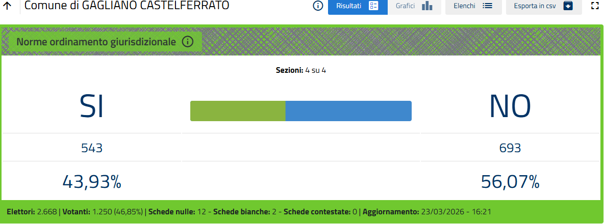 Provincia Enna. Referendum 22-23 marzo 2026. Votanti 47,44: SI 37,50 - No 62,50