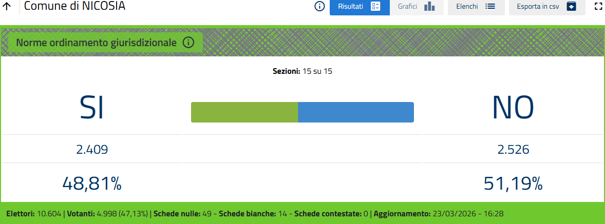 Provincia Enna. Referendum 22-23 marzo 2026. Votanti 47,44: SI 37,50 - No 62,50