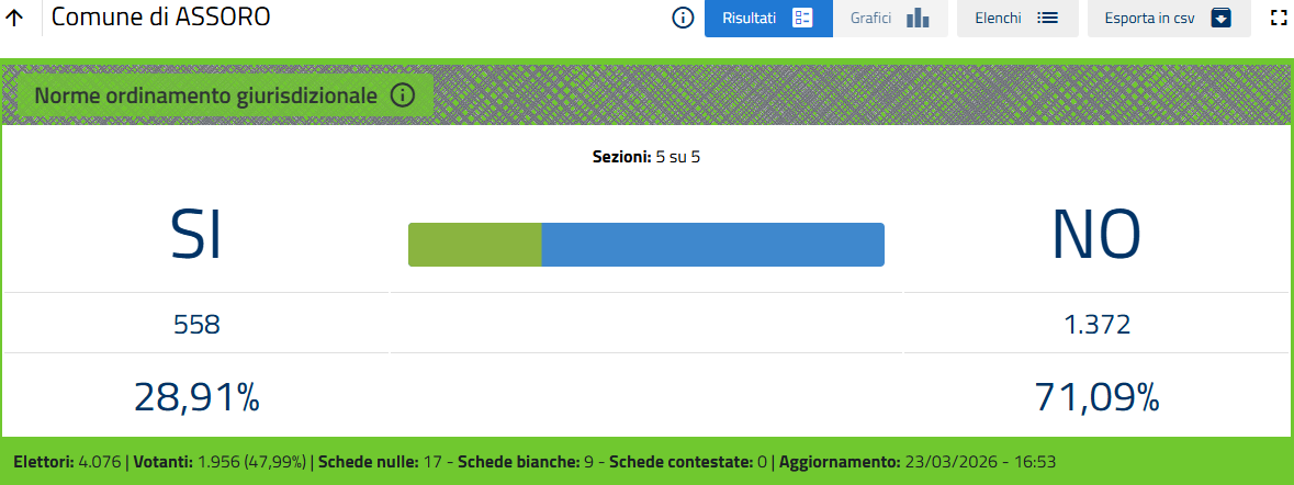 Provincia Enna. Referendum 22-23 marzo 2026. Votanti 47,44: SI 37,50 - No 62,50